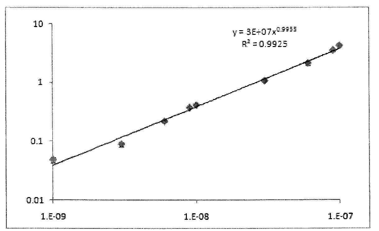 Calibration curve of fluorescence dye in Potassium phosphate buffer