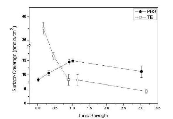 Effect of ionic strength on immobilization efficiency.