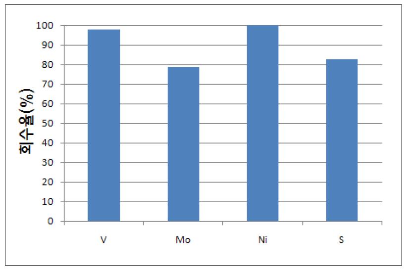 V, Ni, Mo 회수율 및 탈황율