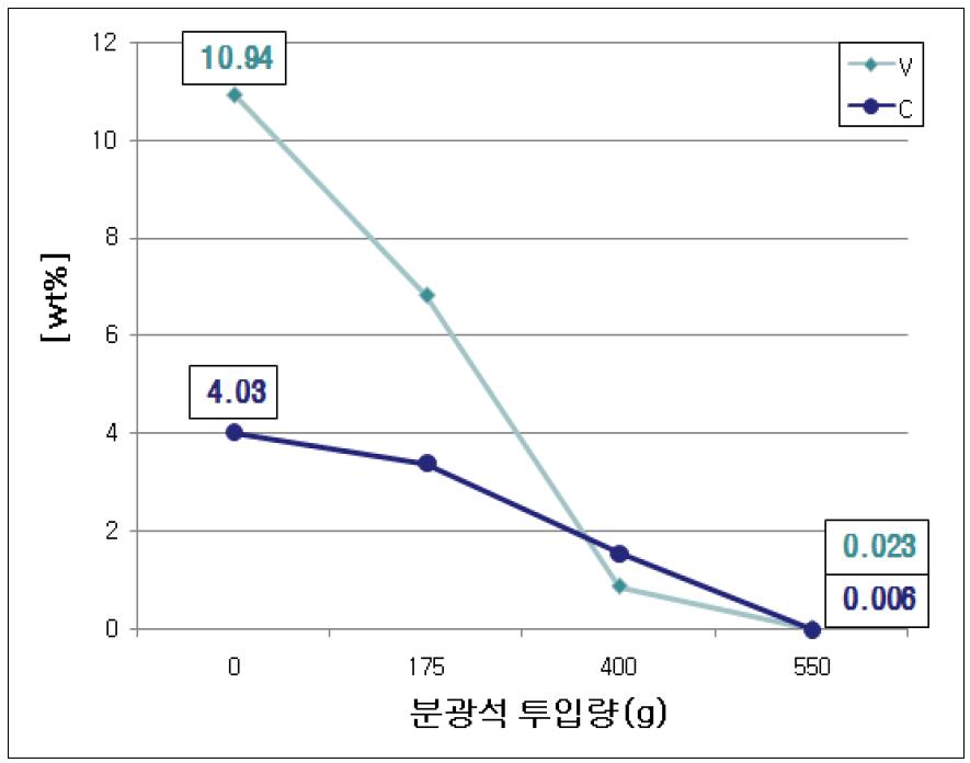 분광석을 이용한 산화 실험 결과