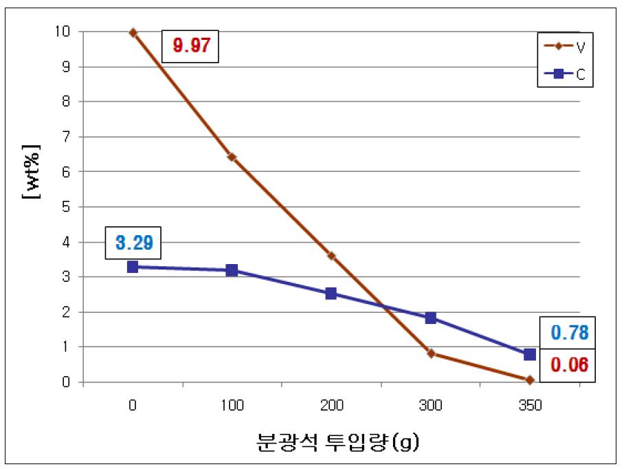 분광석+10%CaO를 이용한 산화 실험 결과