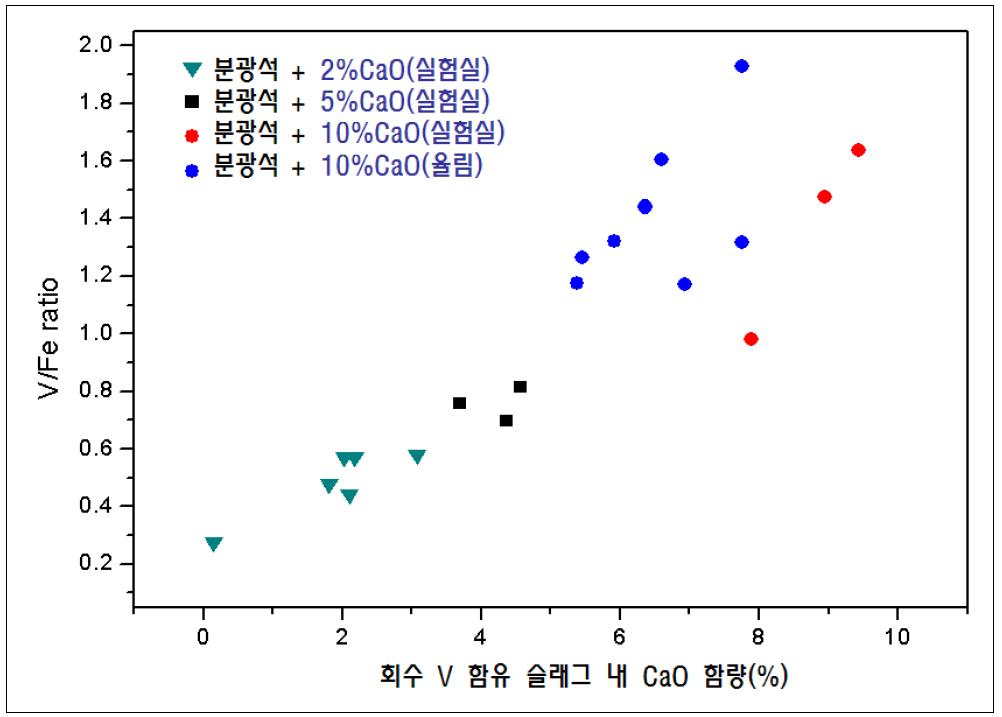 슬래그 내 CaO함량에 따른 V/Fe 비율