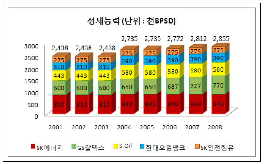 국내 5대 정유사 연도별 정제능력 추이