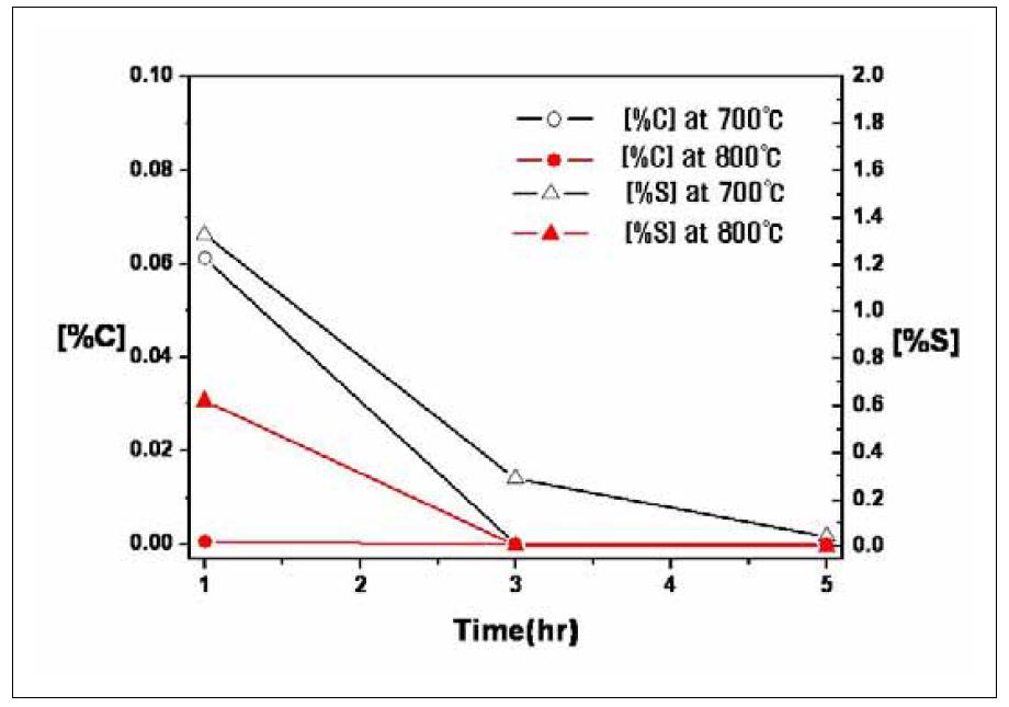 폐촉매의 배소시 온도 및 시간에 따라 C, S 농도 변화