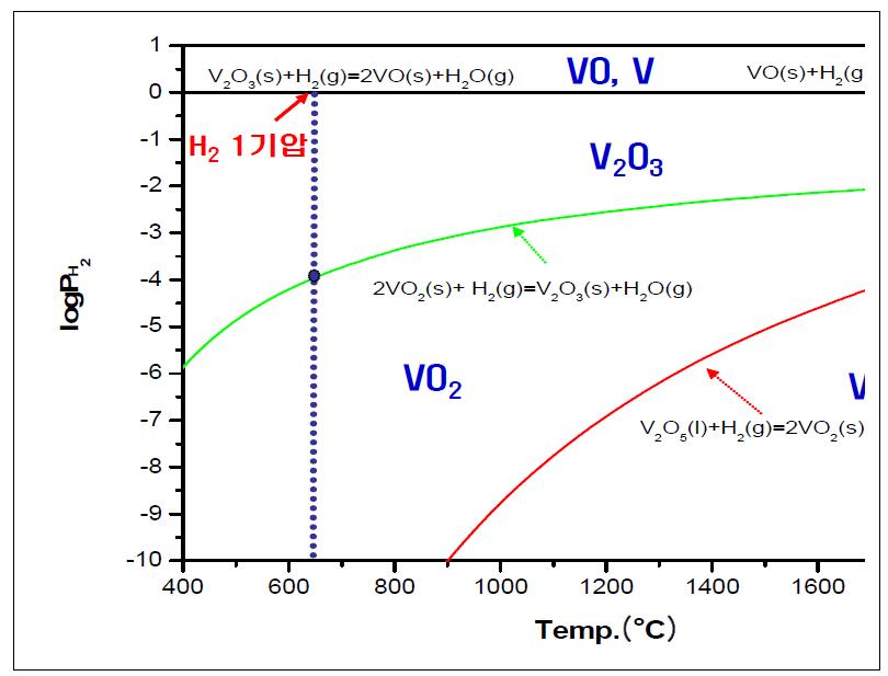수소 가스에 의한 V2O5의 단계별 환원