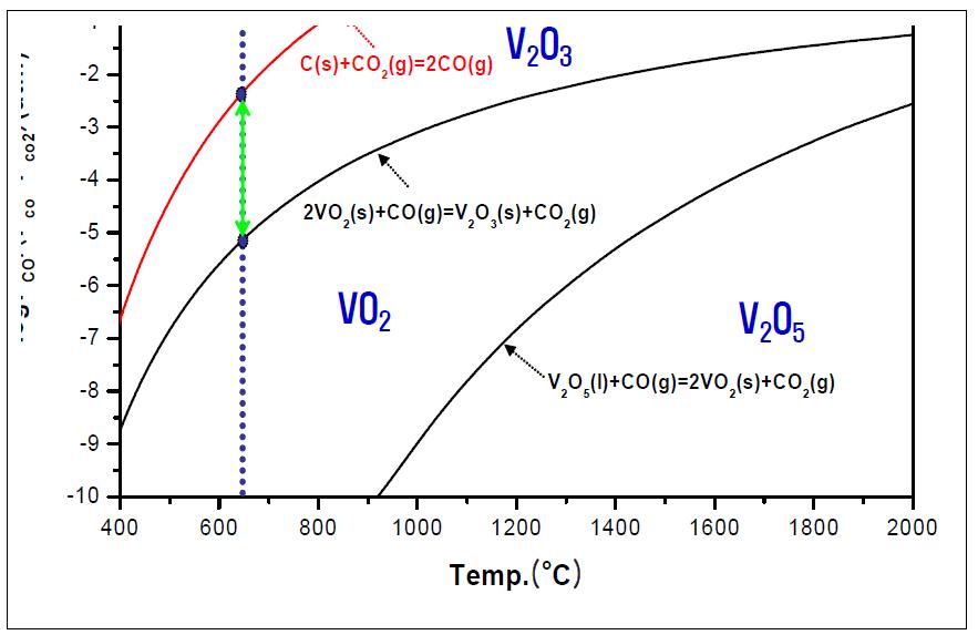 CO 가스에 의한 V2O5의 단계별 환원