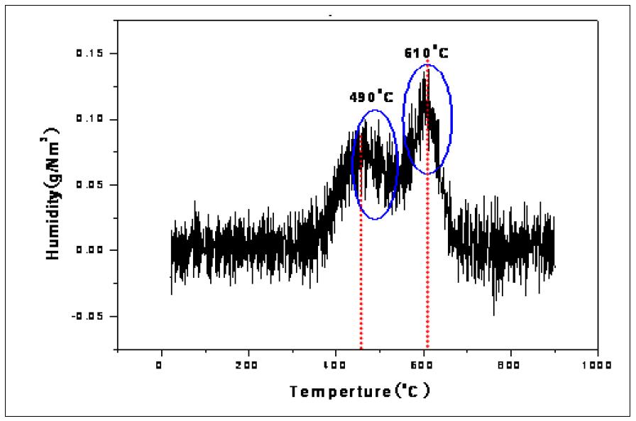 V2O5의 Humidity curve