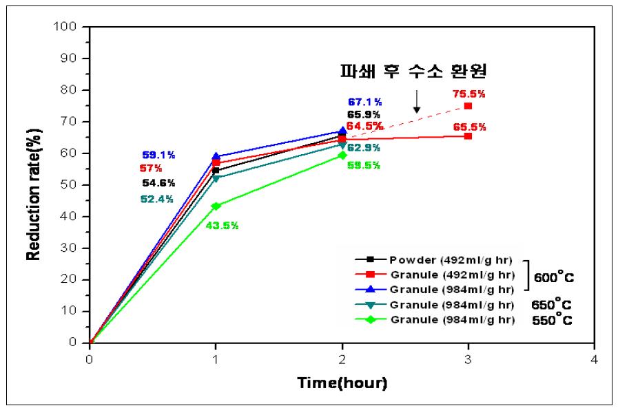 시간에 따른 V2O5의 수소 환원율
