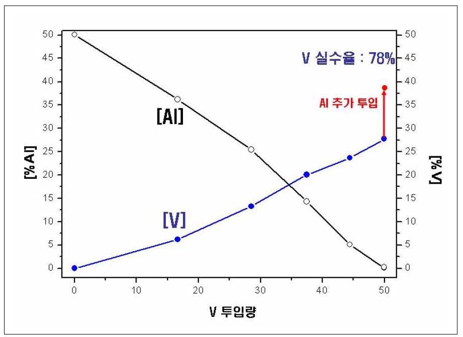 V2O5 투입에 따른 용강 중 [Al]과 [V]의 성분 거동