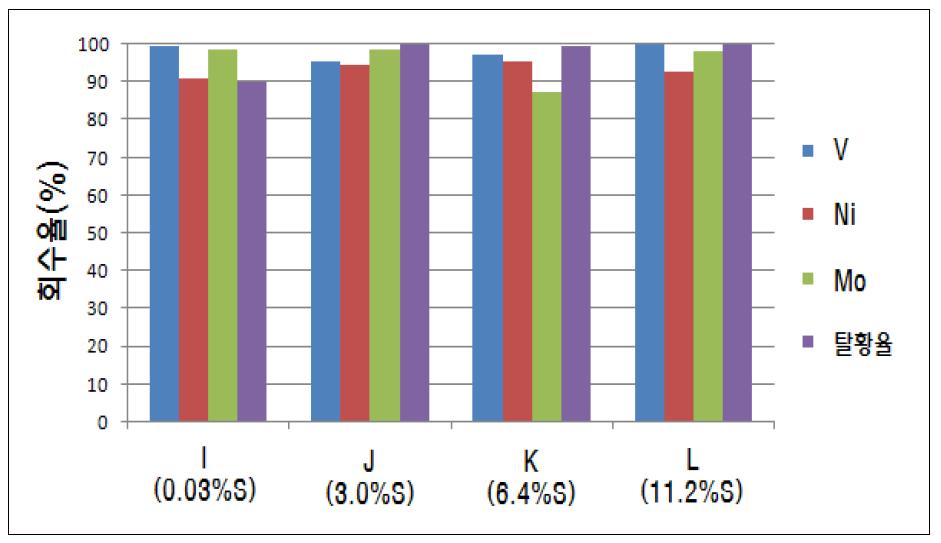 실험 조건에 따른 V, Ni, Mo 회수율 및 탈황율