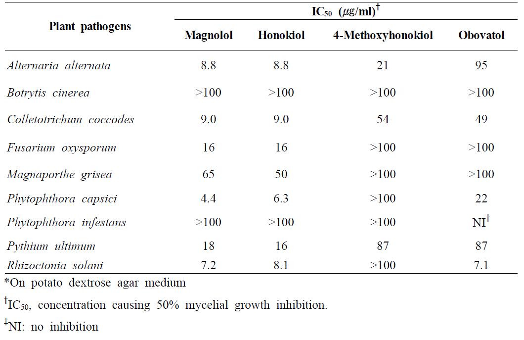 IC50 values of four neolignans isolated from stem barks of Magnolia obovata against nine plant pathogenic fungi*