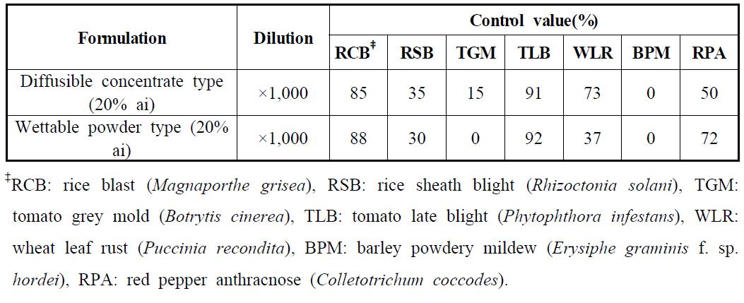 One-day protective activities against 7 plant diseases of two formulations of extract (sample 3) of Magnolia officinalis stem bark*