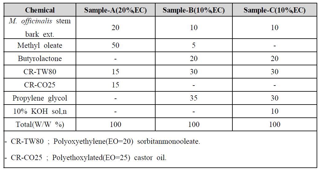 Composition of three emulsifiable concentrate type formulations of extract of Magnoloia officinalis stem bark
