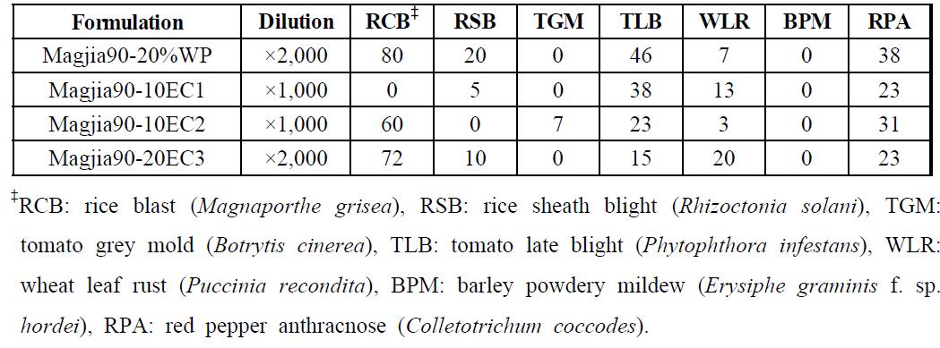 One-day protective activities of four formulations of extract (sample 3) of Magnolia officinalis stem bark against 7 plant diseases *