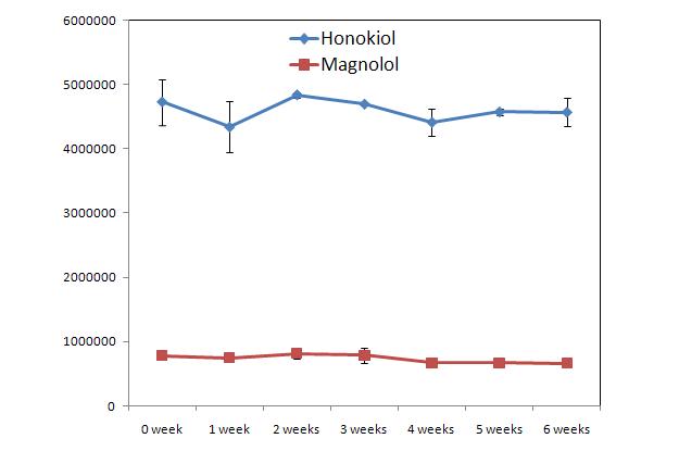 Contents of magnolol and honokiol in the samples which were stored at 54℃ for different periods.
