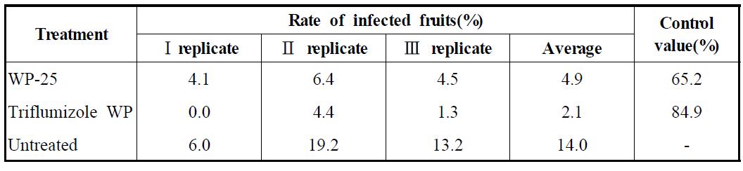 Control efficacy of a wettable powder type formulation(WP-25) of the extract of Rumex crispus root against strawberry powdery mildew in a field of Nonsan, Chungnam province