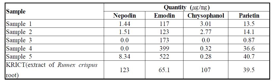 Quantification of nepodin, emodin, chrysophanol, and parietin in various extracts of Rumex crispus and Rheum undulatum roots by HPLC