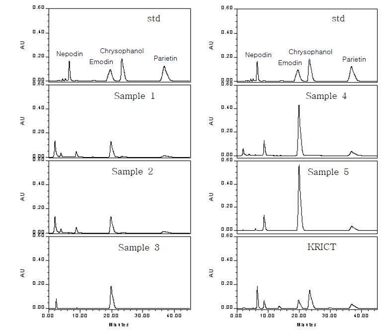HPLC chromatograms of various extracts of Rumex crispus and Rheum undulatum
