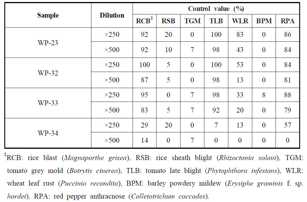 One-day protective activities against 7 plant diseases of wettable powder type formulations of several tumeric samples which were imported from India and China*