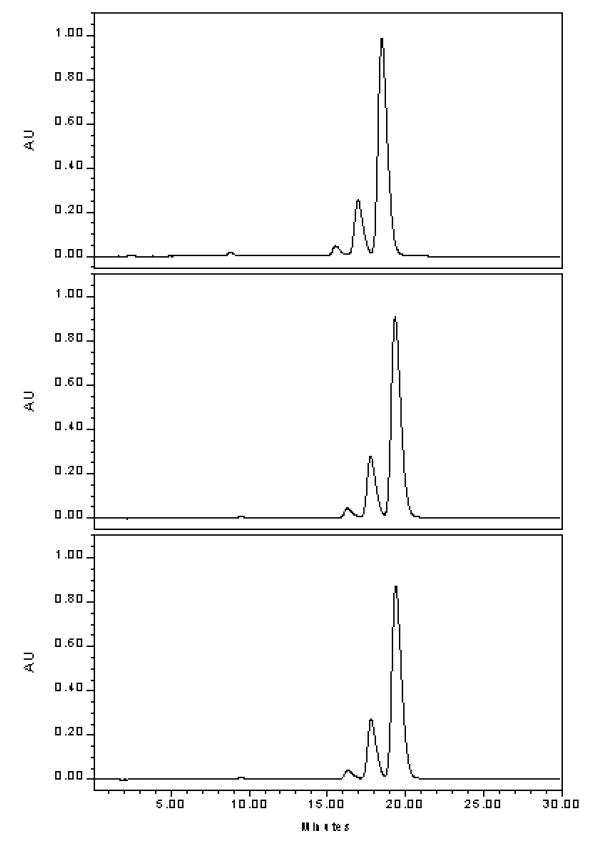 HPLC chromatograms of various tumeric samples which were imported from India