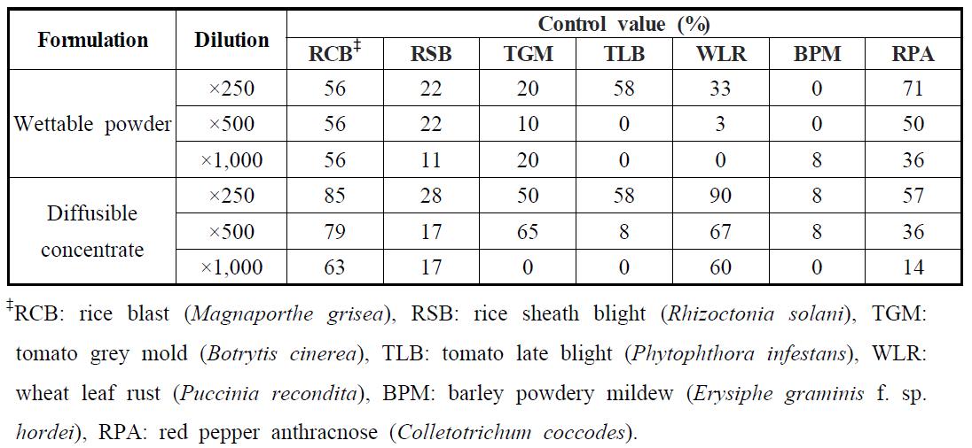 One-day protective activities against 7 plant diseases of two different formulations of tumeric (India-1) which were imported from India