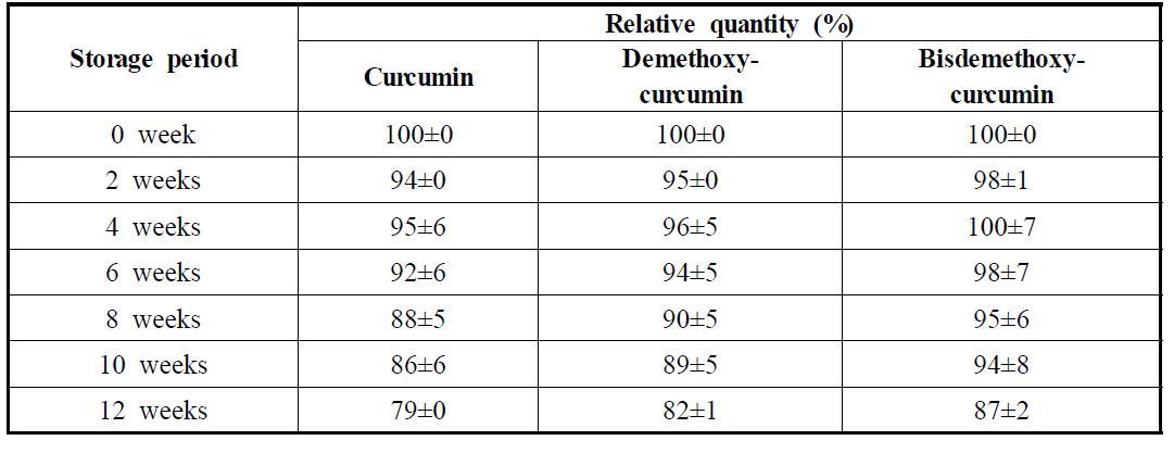 Contents of three curcuminoids in the diffusible concentrate type formulation of tumeric which were stored at 45℃ for different periods