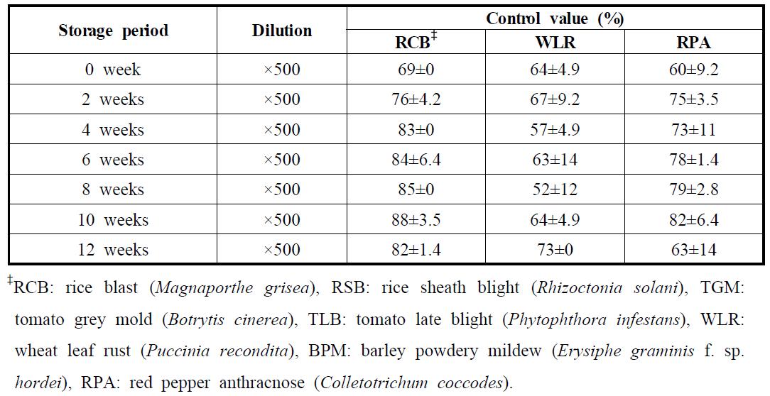 One-day protective activities against 3 plant diseases of the diffusible concentrate type formulation of tumeric which were stored at 45℃ for different periods*