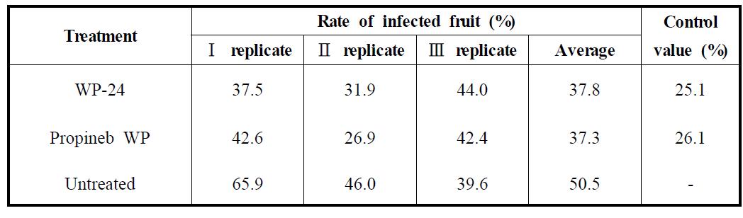 Control efficacy of a wettable type formulation (WP-24) of Myrisitica fragrans seed against pepper anthracnose in a field of Sangju, Kyoungbuk province