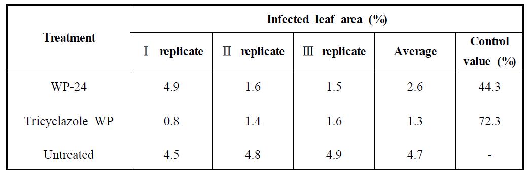 Control efficacy of a wettable type formulation (WP-24) of Myrisitica fragrans seed against rice leaf blast in a field of Sangju, Kyoungbuk province