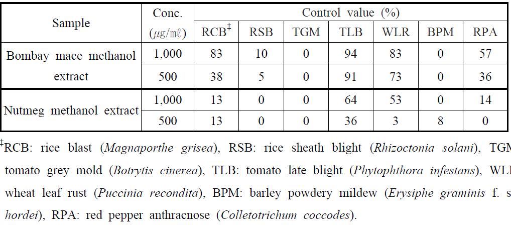 One-day protective activities of the methanol extracts of Myristica fragrans seed (nutmeg) and Myristica malabarica fruit rind (Bombay mace) against 7 plant diseases