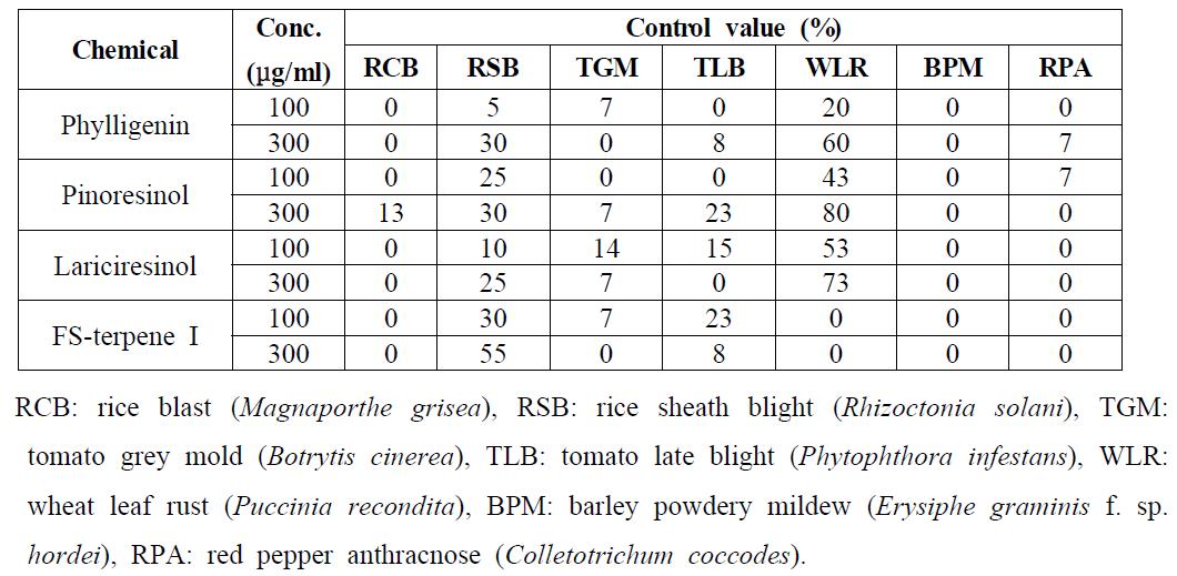One-day protective activity of compounds isolated from Forsythia Fructus