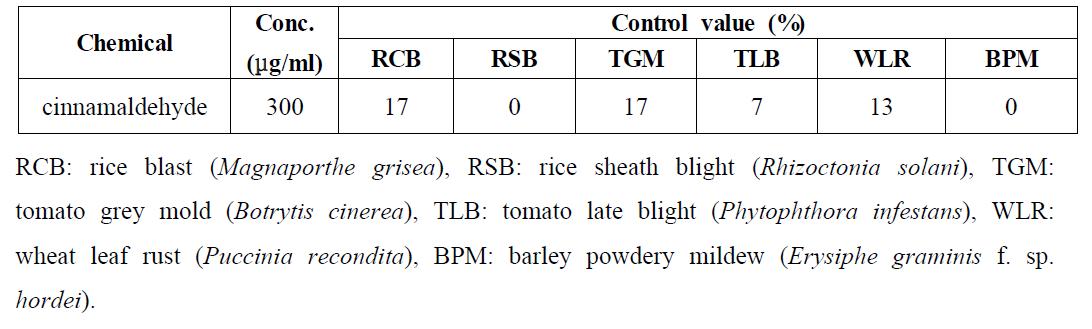 One-day protective activity of cinnamaldehyde from Cinnamomum cassia