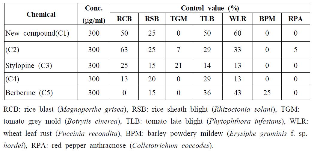 One-day protective activity of compounds from Chelidonium majus