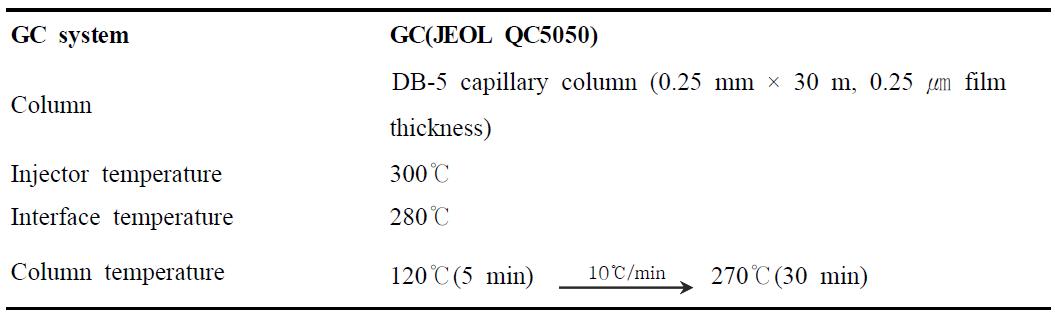 GC-MS analysis conditions of compounds isolated from Dipsacus asper roots.