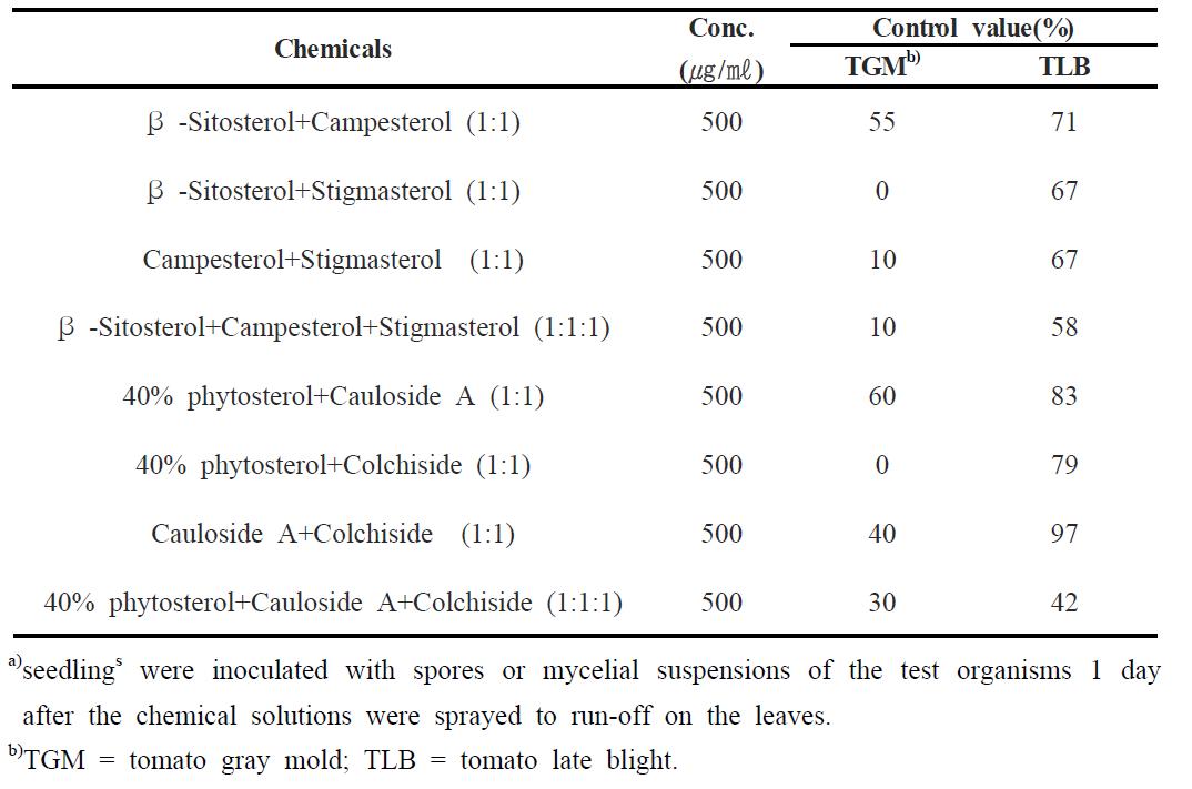 Synergy effects of five compounds isolated from Dipsacus asper roots against seven plant pathogenic fungia)