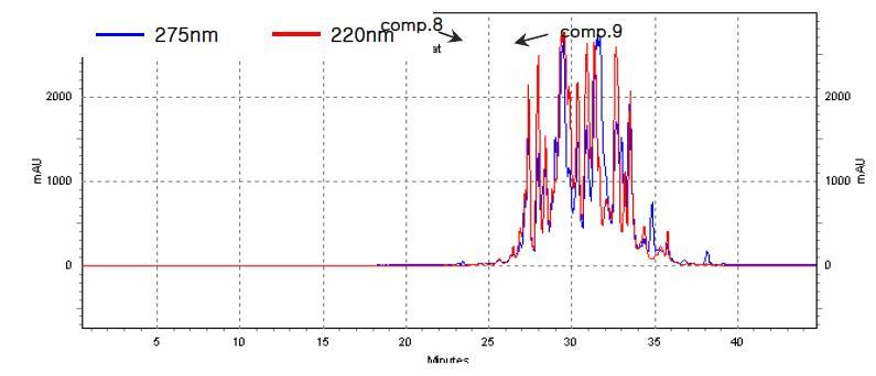 Preparative HPLC profile of F6 fraction from Cynanchum wilfordii roots. Chromatographic conditions: column, Capcell Pak C18 (20 mm × 250 mm); mobile phase, water:acetonitril gradient system; flow rate, 10 ㎖/min; detection, 220 nm and 275 nm.