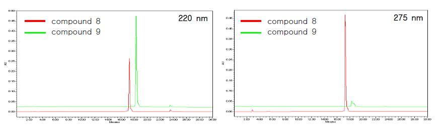 HPLC chromatograms of the two purified compounds 8 and 9 from Cynanchum wilfordii roots. Chromatographic conditions: column, Cosmosil C18(2) (150 mm × 4.6 mm); mobile phase, water and acetonitril gradient system; flow rate, 1 ㎖/min; detection, 220 nm and 275 nm.
