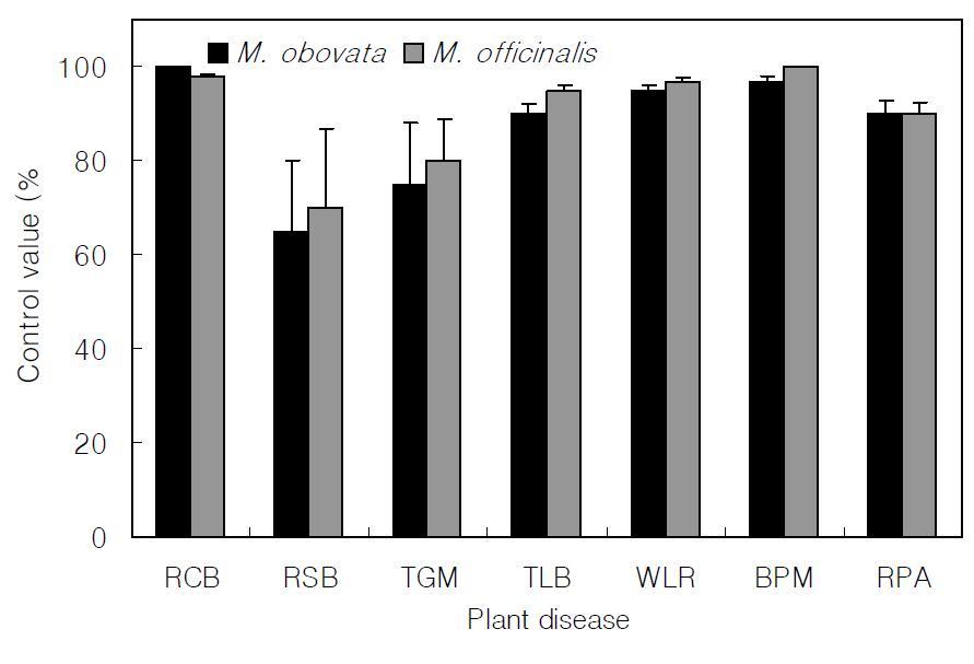 One day-protective activities of the methanol extracts of stem barks of Magnolia obovata and M. officnialis against seven plant diseases. RCB: rice blast, RSB: rice sheath blight, TGM: tomato grey mold, TLB: tomato late blight, WLR: wheat leaf rust, BPM: barley powdery mildew, RPA: red pepper anthracnose. The methanol extracts were treated at a concentration of 3,000 ㎍/ml.