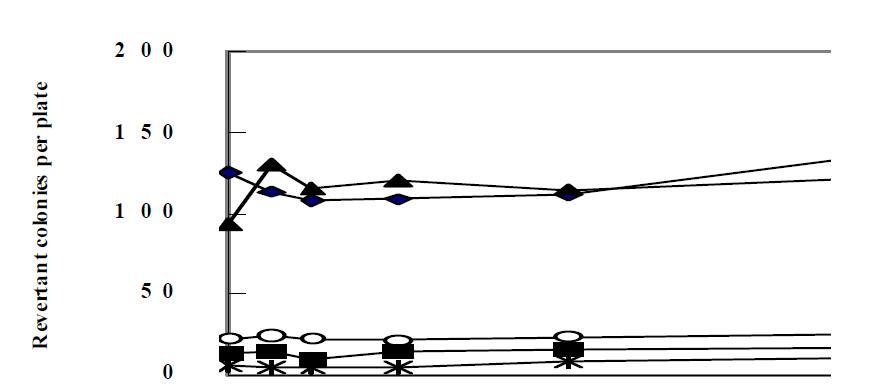 Dose response curve in the absence of metabolic activation