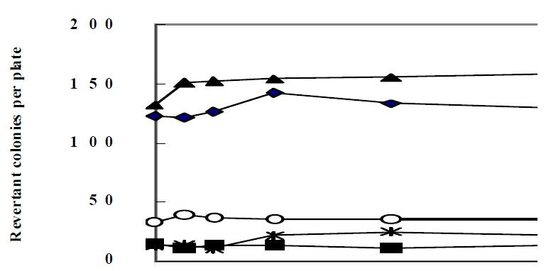 Dose response curve in the presence of metabolic activation