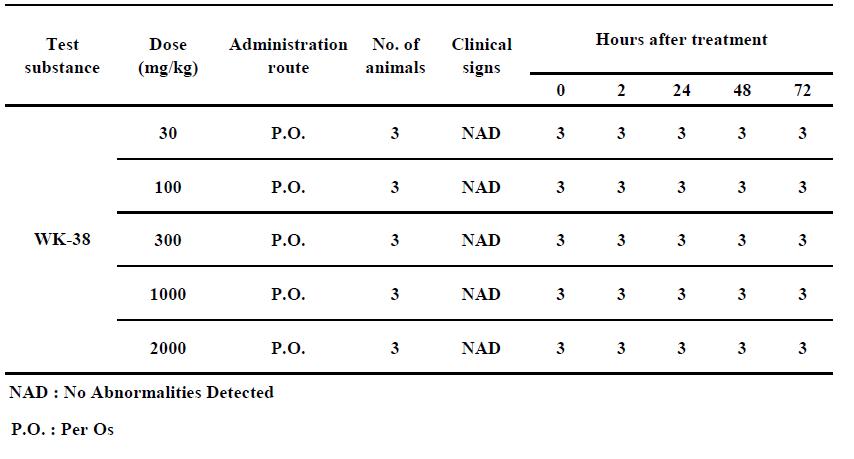 Clinical signs of preliminary test in male ICR mice