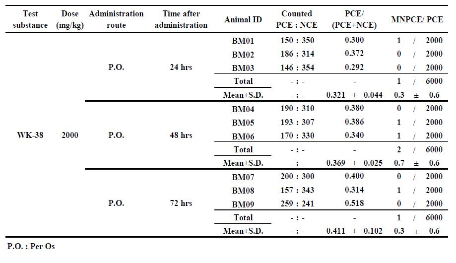 Results of bone marrow collection time determining test in male ICR mice