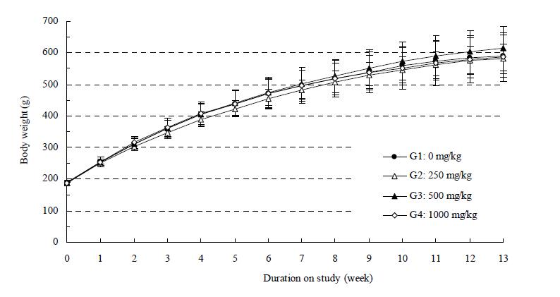 Body weights of 13-week oral repeated dose toxicity study in male SD rats