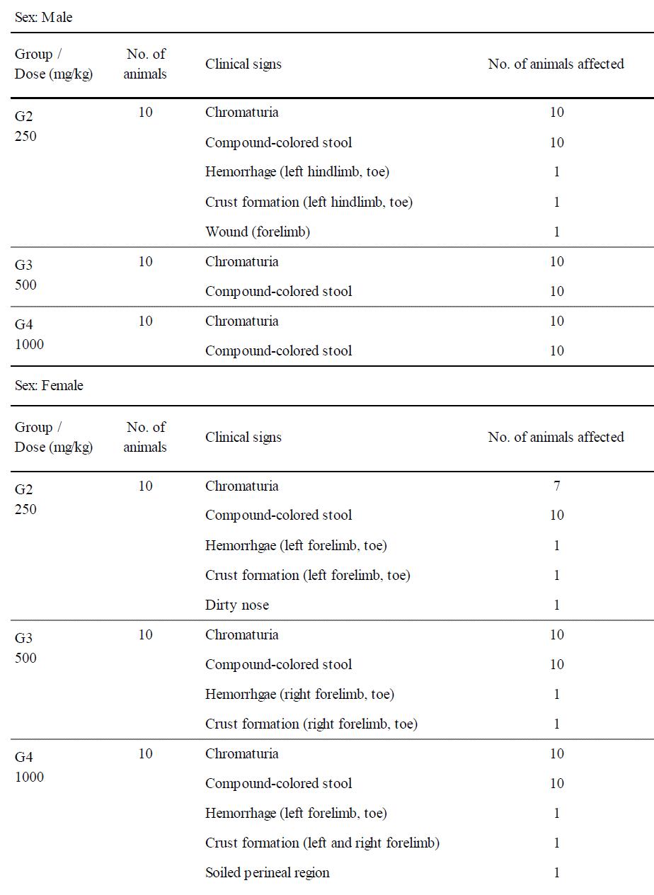 Clinical signs of 13-week oral repeated dose toxicity study in SD rats (Group summary)