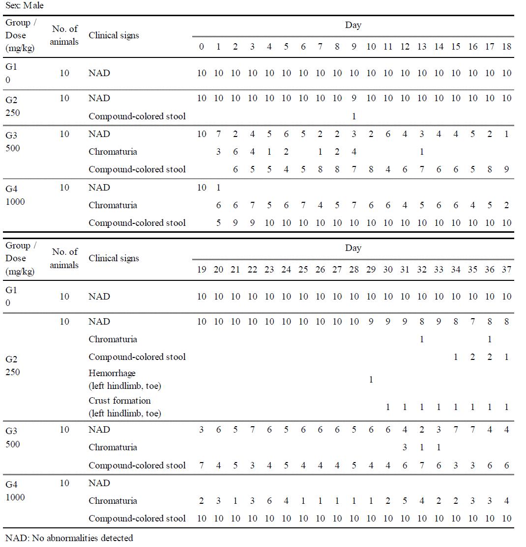 Clinical signs of 13-week oral repeated dose toxicity study in SD rats (Group summary)