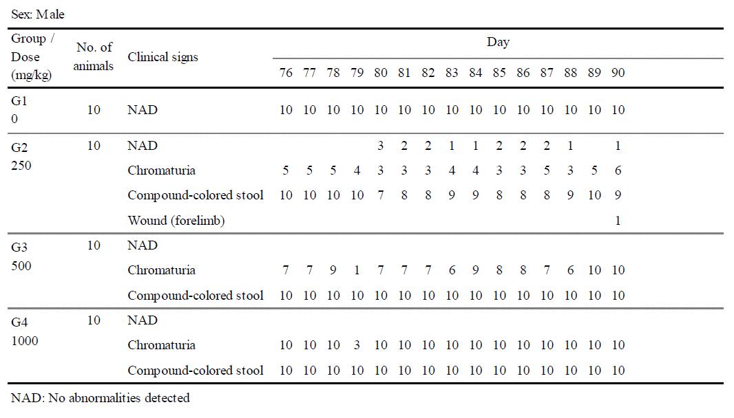 Clinical signs of 13-week oral repeated dose toxicity study in SD rats (Group summary)