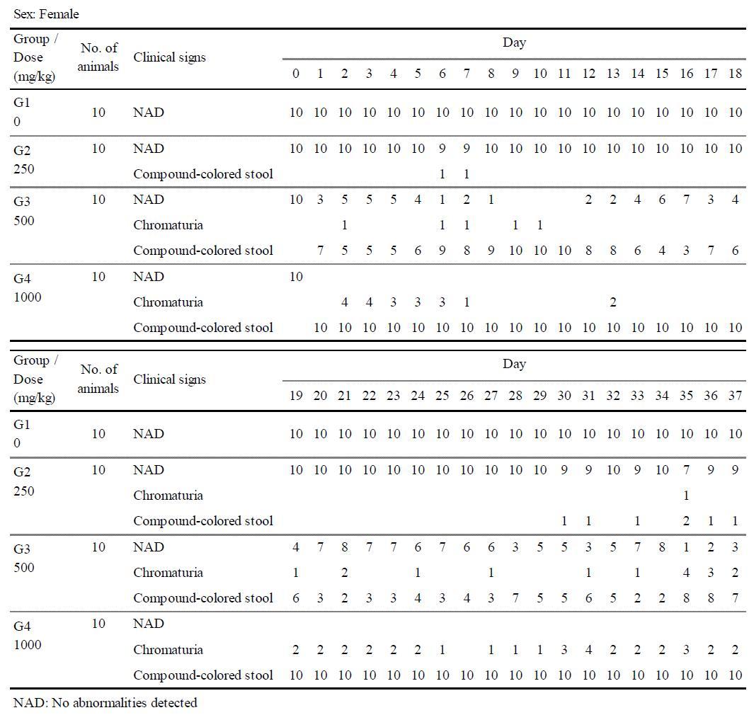 Clinical signs of 13-week oral repeated dose toxicity study in SD rats (Group summary)