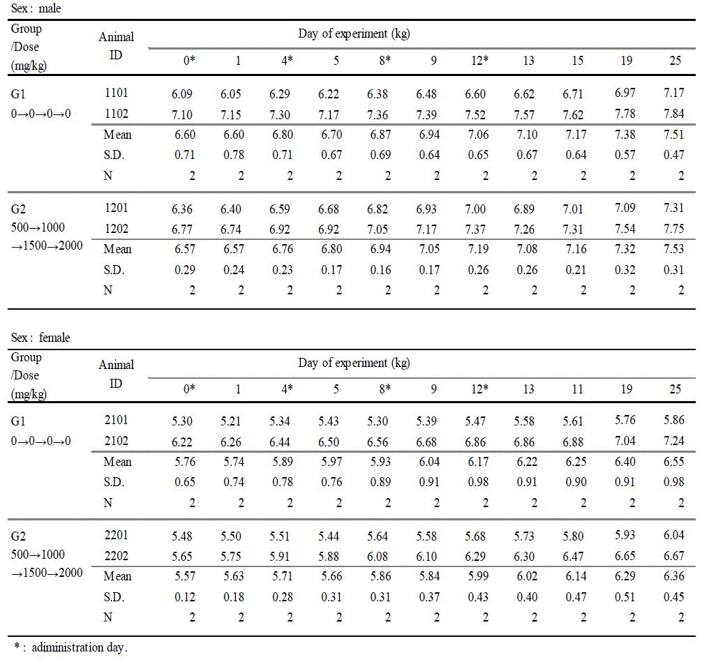 Body weight changes in dose-escalating single oral toxicity study of Beagle dogsSex : male