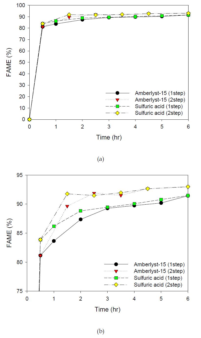 올레산의 단일 단계 에스테르화 반응과 2단계 에스테르화 반응에서 FAME 함량 변화
