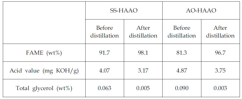 SS-HAAO과 AO-HAAO로부터 생산된 바이오디젤의 물성 분석